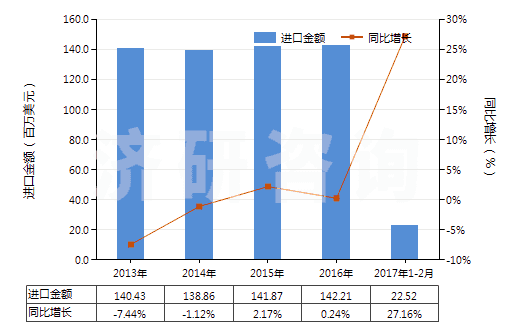 2013-2017年2月中國陰離子型有機(jī)表面活性劑(不論是否零售包裝，肥皂除外)(HS34021100)進(jìn)口總額及增速統(tǒng)計